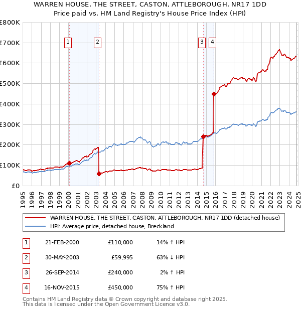 WARREN HOUSE, THE STREET, CASTON, ATTLEBOROUGH, NR17 1DD: Price paid vs HM Land Registry's House Price Index