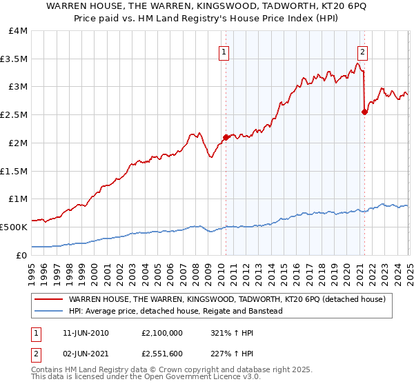 WARREN HOUSE, THE WARREN, KINGSWOOD, TADWORTH, KT20 6PQ: Price paid vs HM Land Registry's House Price Index