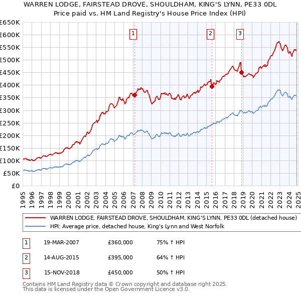 WARREN LODGE, FAIRSTEAD DROVE, SHOULDHAM, KING'S LYNN, PE33 0DL: Price paid vs HM Land Registry's House Price Index