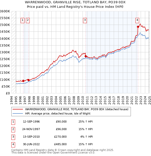 WARRENWOOD, GRANVILLE RISE, TOTLAND BAY, PO39 0DX: Price paid vs HM Land Registry's House Price Index