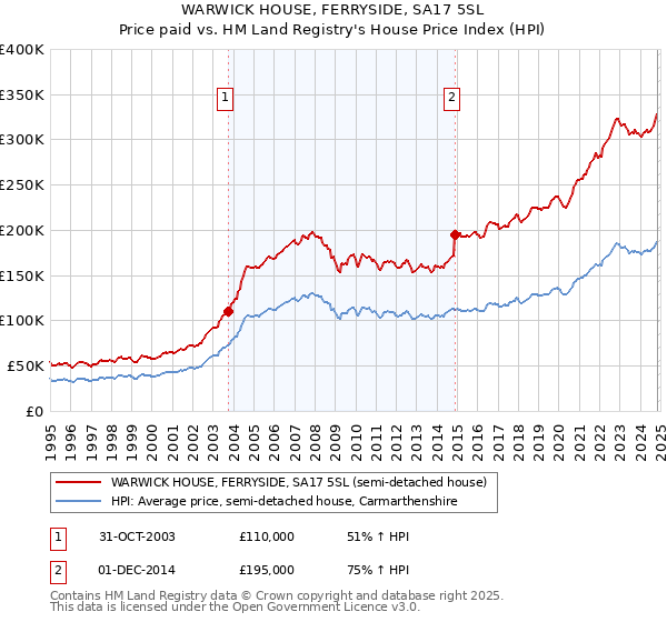 WARWICK HOUSE, FERRYSIDE, SA17 5SL: Price paid vs HM Land Registry's House Price Index