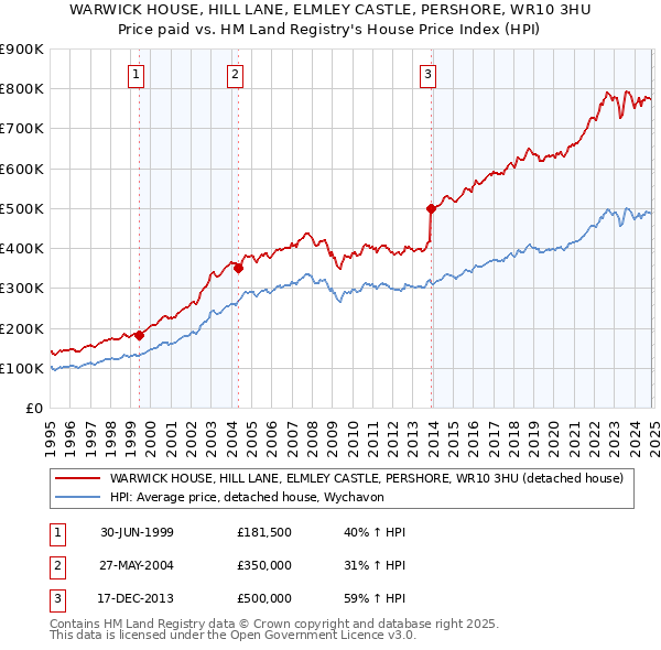 WARWICK HOUSE, HILL LANE, ELMLEY CASTLE, PERSHORE, WR10 3HU: Price paid vs HM Land Registry's House Price Index