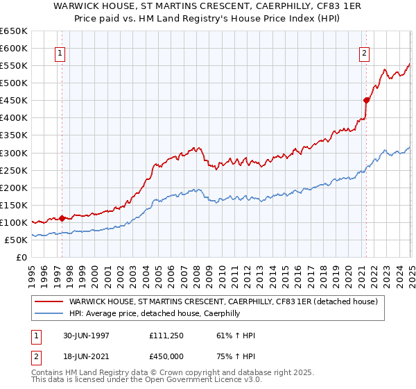 WARWICK HOUSE, ST MARTINS CRESCENT, CAERPHILLY, CF83 1ER: Price paid vs HM Land Registry's House Price Index