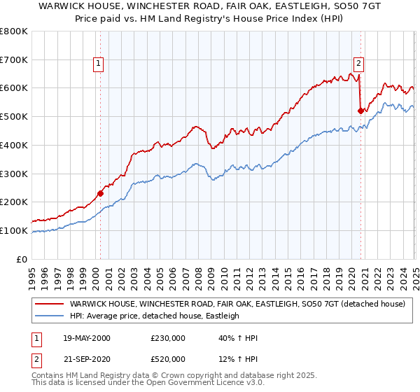 WARWICK HOUSE, WINCHESTER ROAD, FAIR OAK, EASTLEIGH, SO50 7GT: Price paid vs HM Land Registry's House Price Index