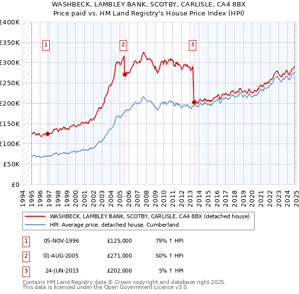 WASHBECK, LAMBLEY BANK, SCOTBY, CARLISLE, CA4 8BX: Price paid vs HM Land Registry's House Price Index