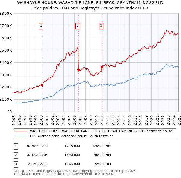 WASHDYKE HOUSE, WASHDYKE LANE, FULBECK, GRANTHAM, NG32 3LD: Price paid vs HM Land Registry's House Price Index