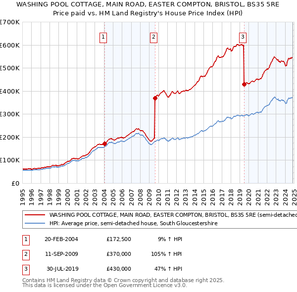 WASHING POOL COTTAGE, MAIN ROAD, EASTER COMPTON, BRISTOL, BS35 5RE: Price paid vs HM Land Registry's House Price Index