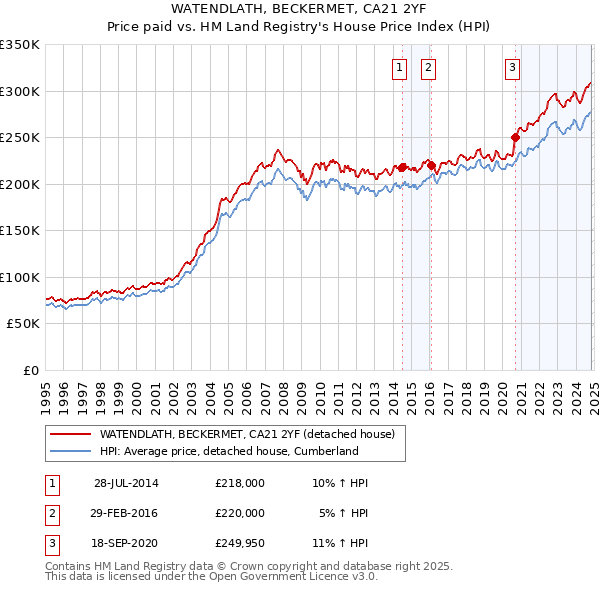 WATENDLATH, BECKERMET, CA21 2YF: Price paid vs HM Land Registry's House Price Index