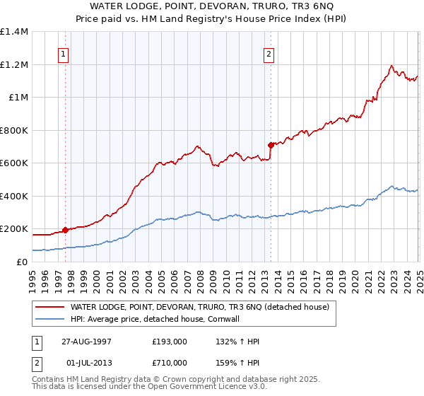 WATER LODGE, POINT, DEVORAN, TRURO, TR3 6NQ: Price paid vs HM Land Registry's House Price Index