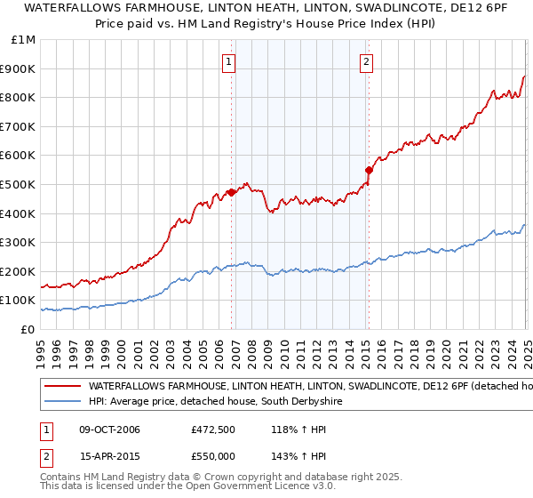 WATERFALLOWS FARMHOUSE, LINTON HEATH, LINTON, SWADLINCOTE, DE12 6PF: Price paid vs HM Land Registry's House Price Index