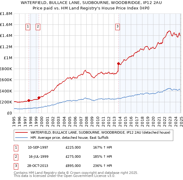 WATERFIELD, BULLACE LANE, SUDBOURNE, WOODBRIDGE, IP12 2AU: Price paid vs HM Land Registry's House Price Index