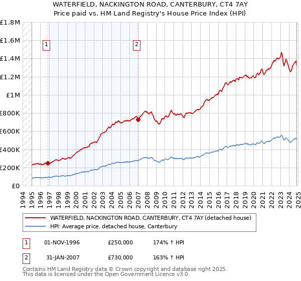 WATERFIELD, NACKINGTON ROAD, CANTERBURY, CT4 7AY: Price paid vs HM Land Registry's House Price Index