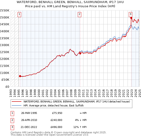 WATERFORD, BENHALL GREEN, BENHALL, SAXMUNDHAM, IP17 1HU: Price paid vs HM Land Registry's House Price Index