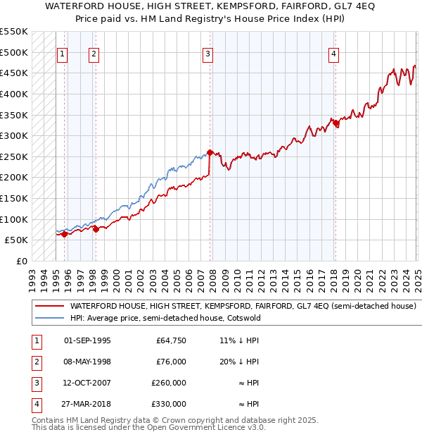 WATERFORD HOUSE, HIGH STREET, KEMPSFORD, FAIRFORD, GL7 4EQ: Price paid vs HM Land Registry's House Price Index