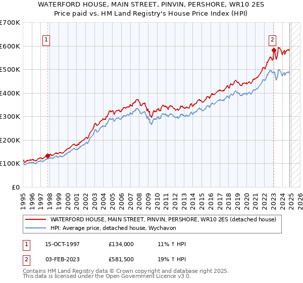 WATERFORD HOUSE, MAIN STREET, PINVIN, PERSHORE, WR10 2ES: Price paid vs HM Land Registry's House Price Index