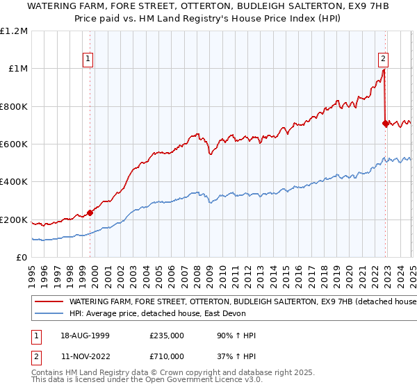 WATERING FARM, FORE STREET, OTTERTON, BUDLEIGH SALTERTON, EX9 7HB: Price paid vs HM Land Registry's House Price Index