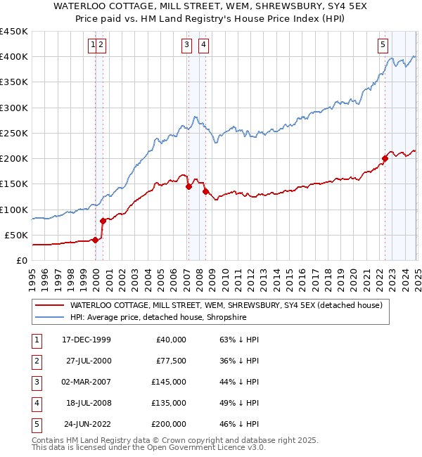 WATERLOO COTTAGE, MILL STREET, WEM, SHREWSBURY, SY4 5EX: Price paid vs HM Land Registry's House Price Index