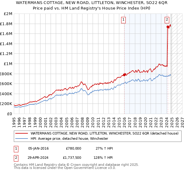 WATERMANS COTTAGE, NEW ROAD, LITTLETON, WINCHESTER, SO22 6QR: Price paid vs HM Land Registry's House Price Index