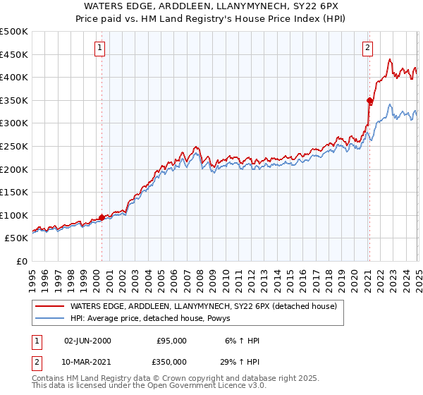 WATERS EDGE, ARDDLEEN, LLANYMYNECH, SY22 6PX: Price paid vs HM Land Registry's House Price Index