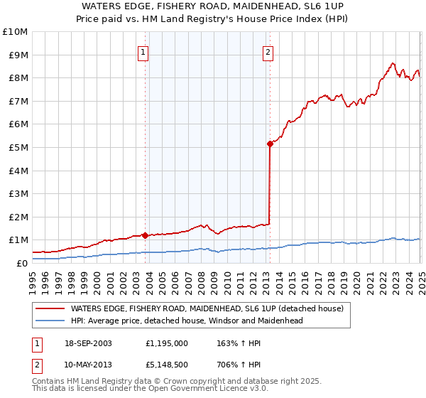 WATERS EDGE, FISHERY ROAD, MAIDENHEAD, SL6 1UP: Price paid vs HM Land Registry's House Price Index