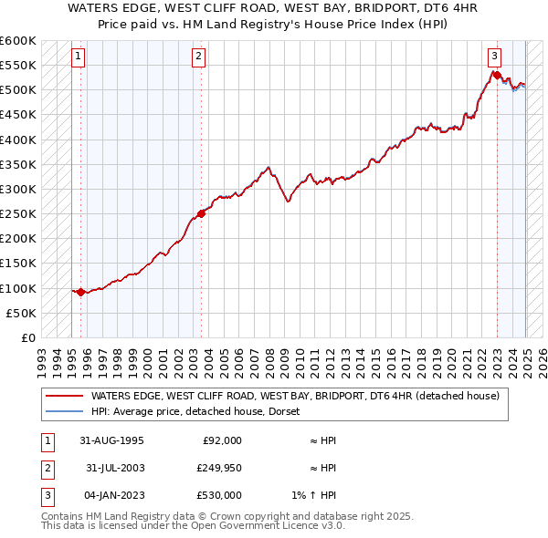 WATERS EDGE, WEST CLIFF ROAD, WEST BAY, BRIDPORT, DT6 4HR: Price paid vs HM Land Registry's House Price Index