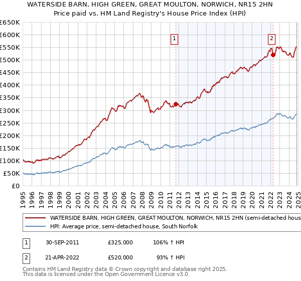 WATERSIDE BARN, HIGH GREEN, GREAT MOULTON, NORWICH, NR15 2HN: Price paid vs HM Land Registry's House Price Index