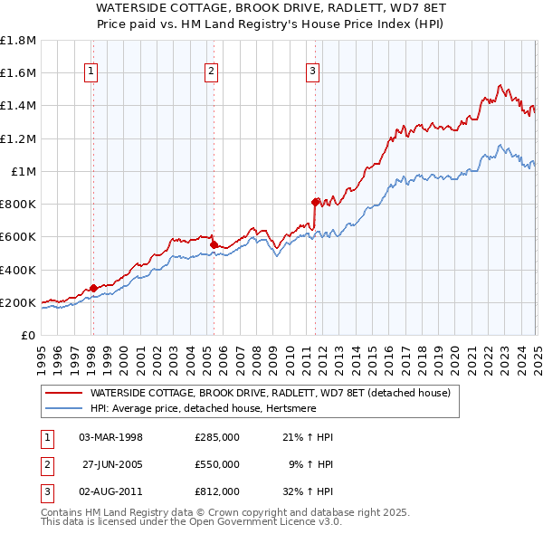 WATERSIDE COTTAGE, BROOK DRIVE, RADLETT, WD7 8ET: Price paid vs HM Land Registry's House Price Index