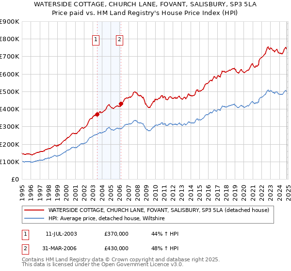 WATERSIDE COTTAGE, CHURCH LANE, FOVANT, SALISBURY, SP3 5LA: Price paid vs HM Land Registry's House Price Index