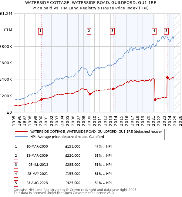 WATERSIDE COTTAGE, WATERSIDE ROAD, GUILDFORD, GU1 1RE: Price paid vs HM Land Registry's House Price Index