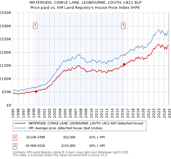 WATERSIDE, COWLE LANE, LEGBOURNE, LOUTH, LN11 8LP: Price paid vs HM Land Registry's House Price Index