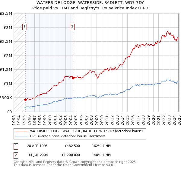 WATERSIDE LODGE, WATERSIDE, RADLETT, WD7 7DY: Price paid vs HM Land Registry's House Price Index