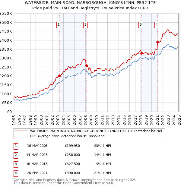 WATERSIDE, MAIN ROAD, NARBOROUGH, KING'S LYNN, PE32 1TE: Price paid vs HM Land Registry's House Price Index