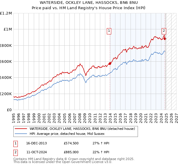 WATERSIDE, OCKLEY LANE, HASSOCKS, BN6 8NU: Price paid vs HM Land Registry's House Price Index