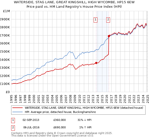 WATERSIDE, STAG LANE, GREAT KINGSHILL, HIGH WYCOMBE, HP15 6EW: Price paid vs HM Land Registry's House Price Index