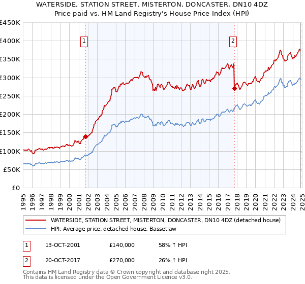 WATERSIDE, STATION STREET, MISTERTON, DONCASTER, DN10 4DZ: Price paid vs HM Land Registry's House Price Index