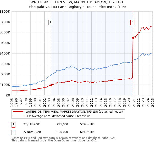 WATERSIDE, TERN VIEW, MARKET DRAYTON, TF9 1DU: Price paid vs HM Land Registry's House Price Index