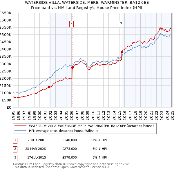 WATERSIDE VILLA, WATERSIDE, MERE, WARMINSTER, BA12 6EE: Price paid vs HM Land Registry's House Price Index