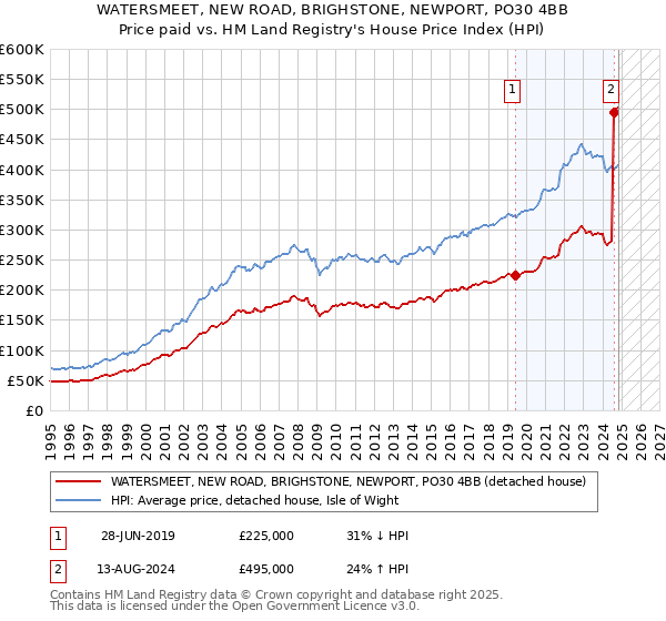 WATERSMEET, NEW ROAD, BRIGHSTONE, NEWPORT, PO30 4BB: Price paid vs HM Land Registry's House Price Index