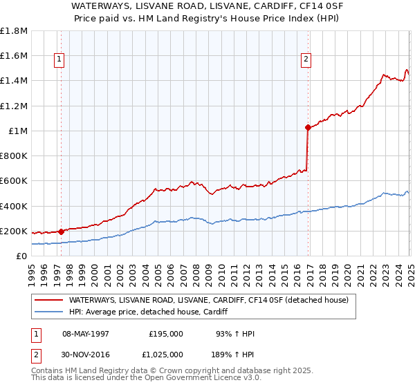 WATERWAYS, LISVANE ROAD, LISVANE, CARDIFF, CF14 0SF: Price paid vs HM Land Registry's House Price Index