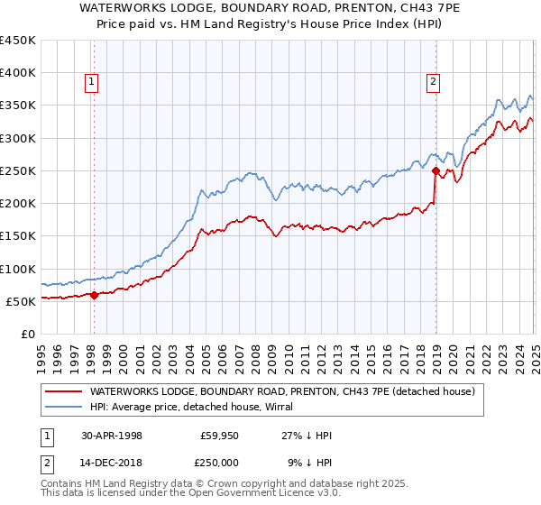 WATERWORKS LODGE, BOUNDARY ROAD, PRENTON, CH43 7PE: Price paid vs HM Land Registry's House Price Index