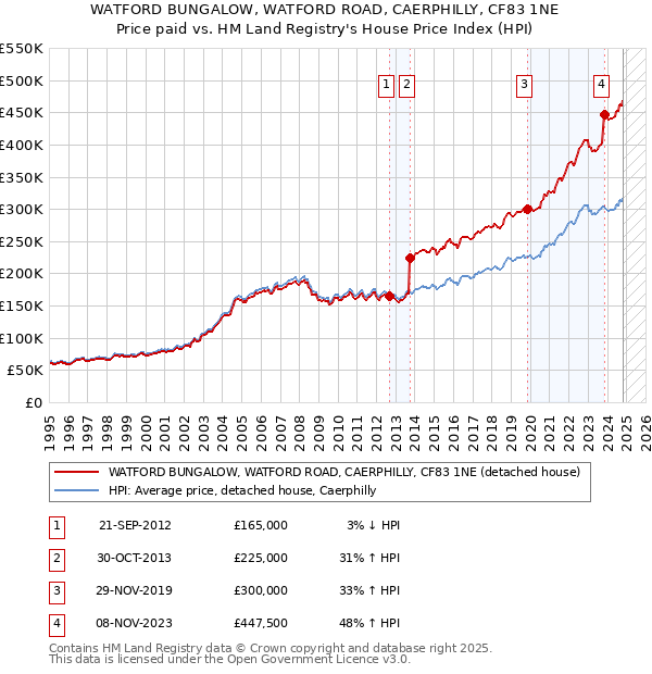 WATFORD BUNGALOW, WATFORD ROAD, CAERPHILLY, CF83 1NE: Price paid vs HM Land Registry's House Price Index