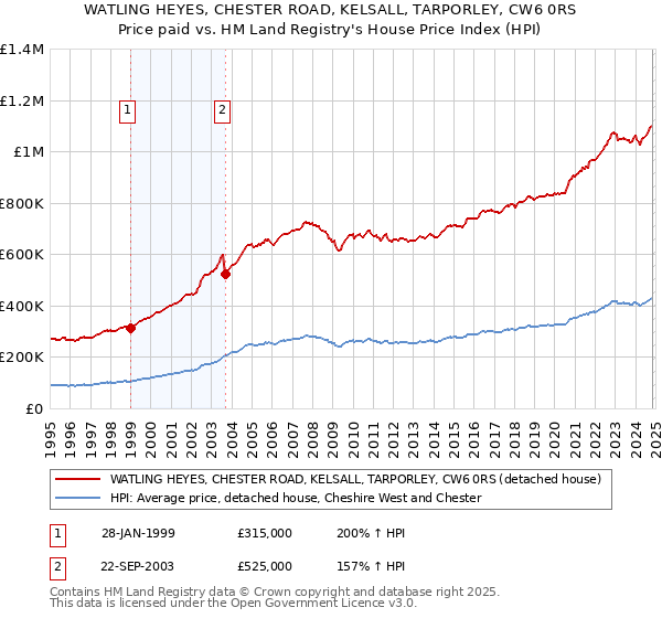 WATLING HEYES, CHESTER ROAD, KELSALL, TARPORLEY, CW6 0RS: Price paid vs HM Land Registry's House Price Index