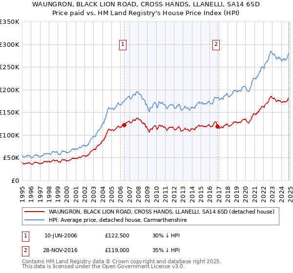 WAUNGRON, BLACK LION ROAD, CROSS HANDS, LLANELLI, SA14 6SD: Price paid vs HM Land Registry's House Price Index