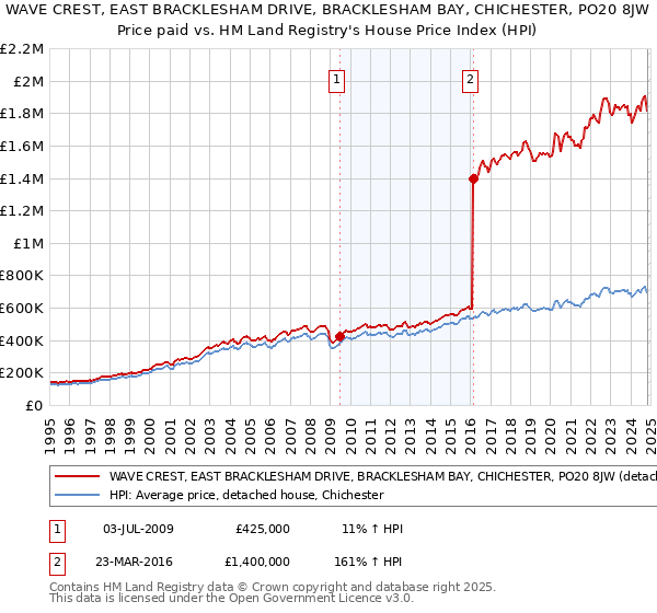 WAVE CREST, EAST BRACKLESHAM DRIVE, BRACKLESHAM BAY, CHICHESTER, PO20 8JW: Price paid vs HM Land Registry's House Price Index