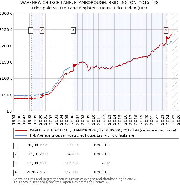 WAVENEY, CHURCH LANE, FLAMBOROUGH, BRIDLINGTON, YO15 1PG: Price paid vs HM Land Registry's House Price Index