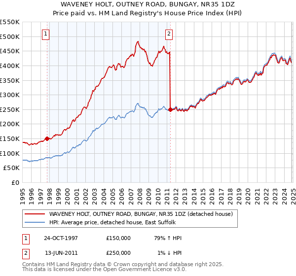 WAVENEY HOLT, OUTNEY ROAD, BUNGAY, NR35 1DZ: Price paid vs HM Land Registry's House Price Index