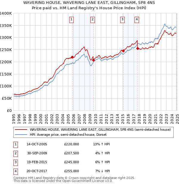 WAVERING HOUSE, WAVERING LANE EAST, GILLINGHAM, SP8 4NS: Price paid vs HM Land Registry's House Price Index