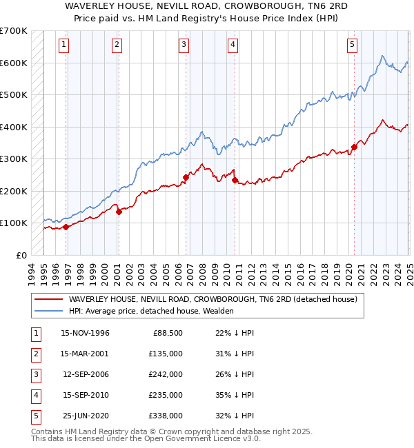 WAVERLEY HOUSE, NEVILL ROAD, CROWBOROUGH, TN6 2RD: Price paid vs HM Land Registry's House Price Index