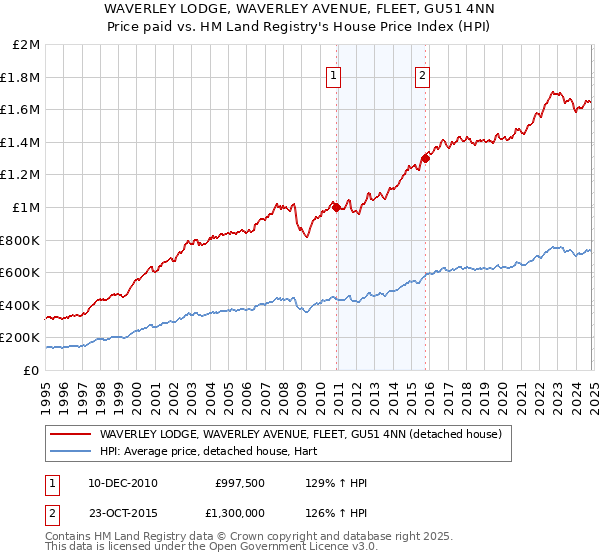 WAVERLEY LODGE, WAVERLEY AVENUE, FLEET, GU51 4NN: Price paid vs HM Land Registry's House Price Index