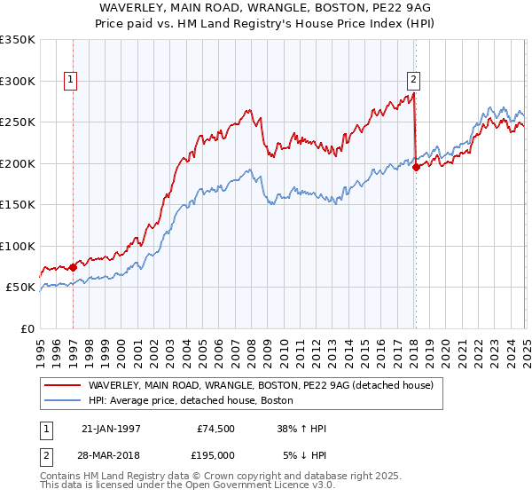 WAVERLEY, MAIN ROAD, WRANGLE, BOSTON, PE22 9AG: Price paid vs HM Land Registry's House Price Index